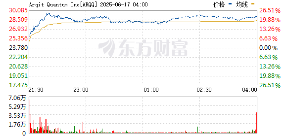 配资天眼 美股量子计算概念股上扬 Arqit Quantum涨超24%